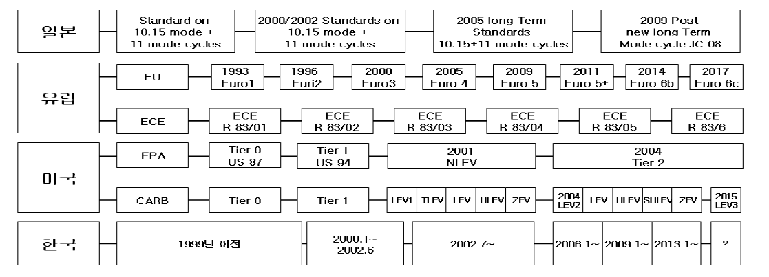 각국의 배출가스 규제 비교