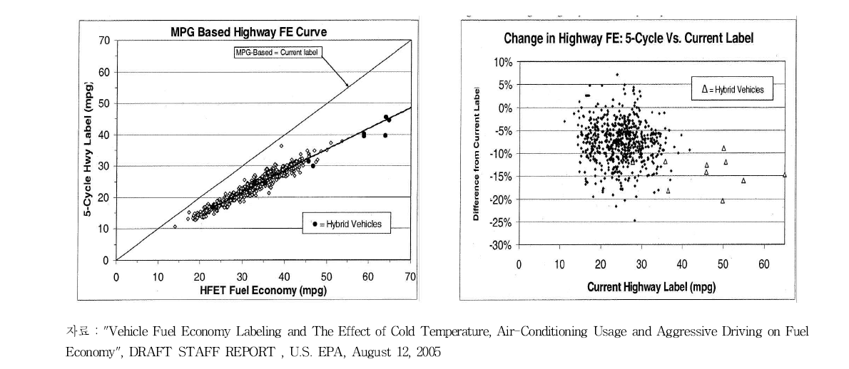 새로운 5-cycle 시험법에 따른 연비 특성 (Highway Label)