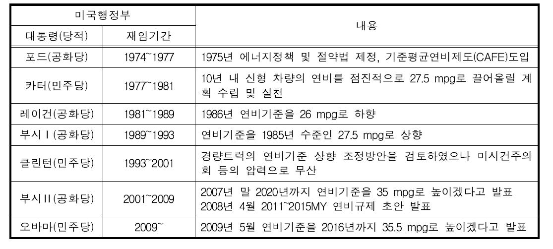 역대 미국 행정부의 연비규제 정책 비교