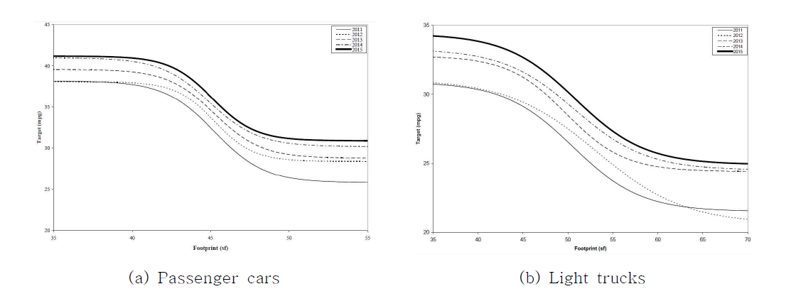 미국 CAFE 차량 Footprint에 따른 연비 목표 수치