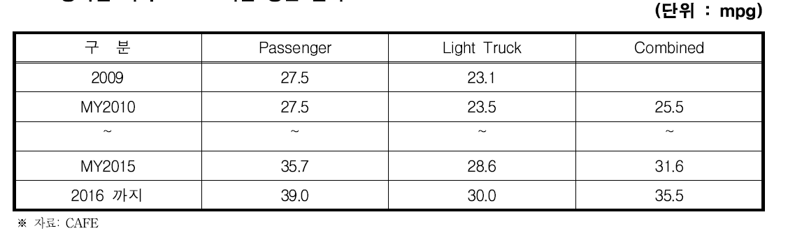 강화된 미국 CAFE 기준 평균 연비