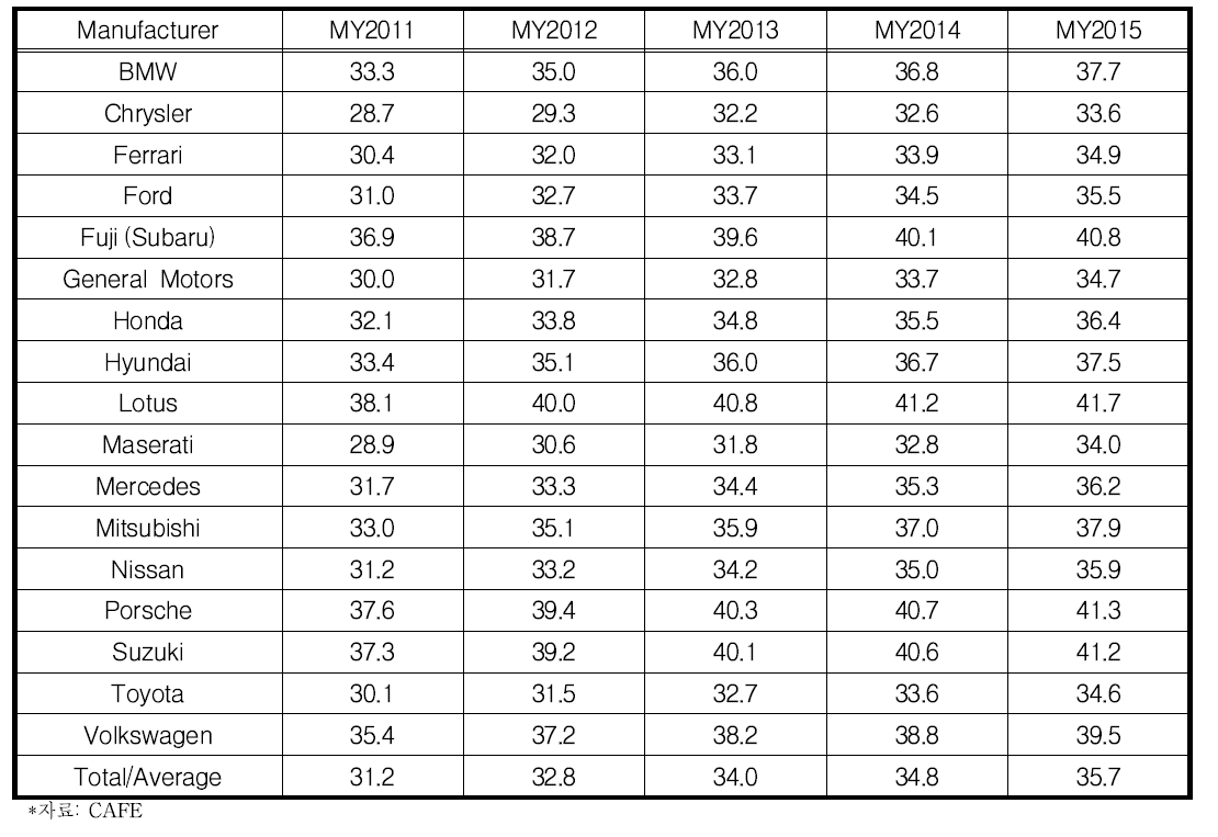 제작사별 승용차 CAFE 연비