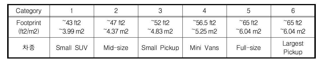 소형트럭(Light trucks)에 대한 Footprint 값 구분