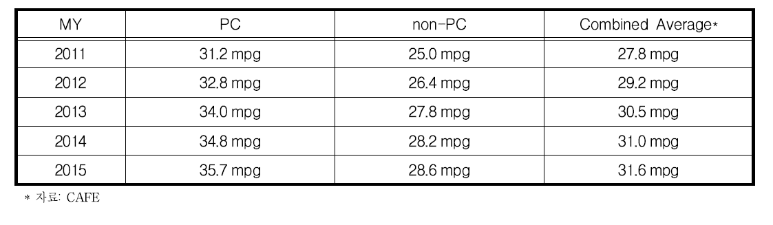 Estimate CAFE Standards by Vehicle Category