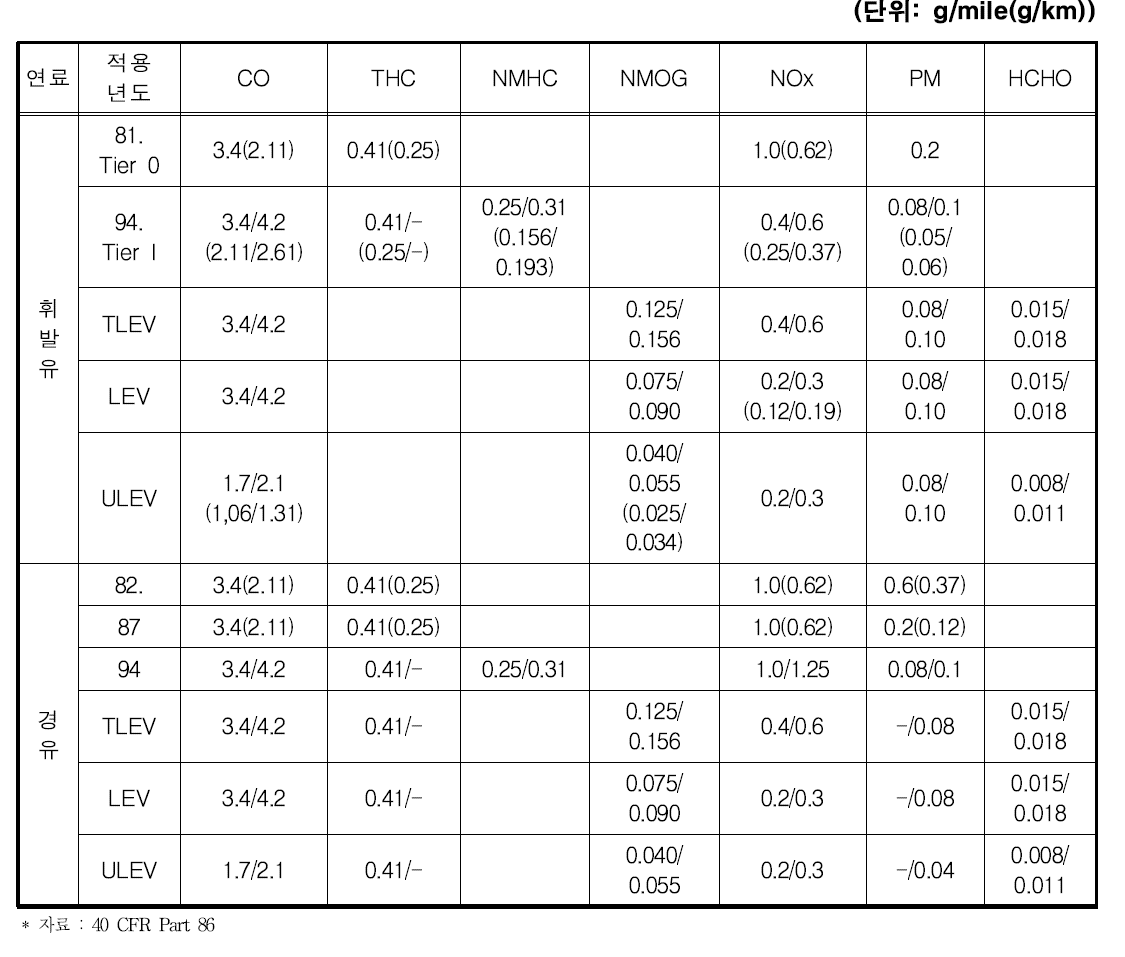 휘발유 및 경유 승용차 배출가스 허용기준