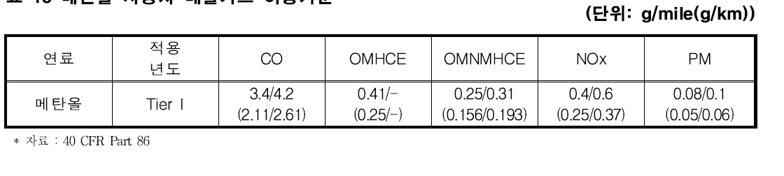 메탄올 자동차 배출가스 허용기준