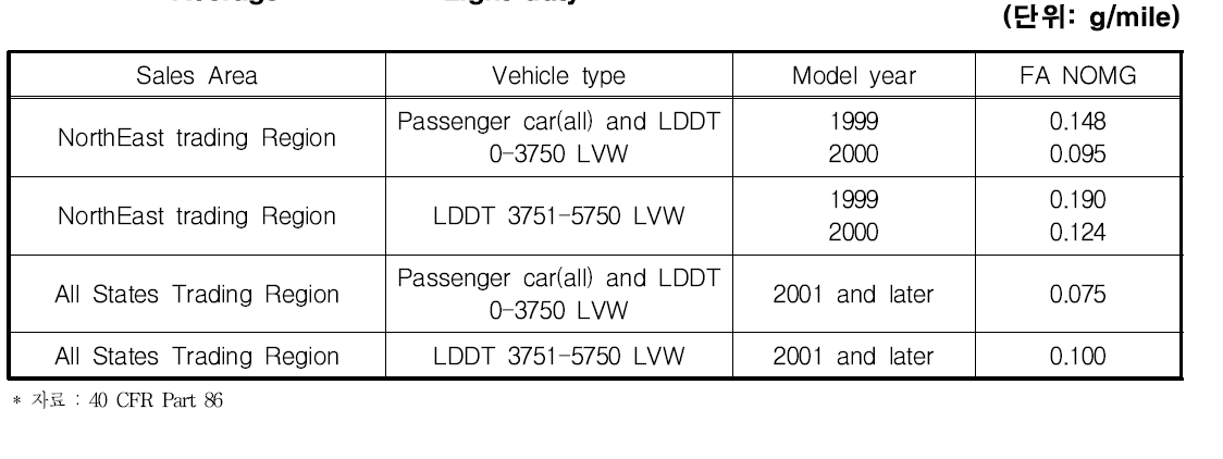 Fleet Average NMOG for Light duty