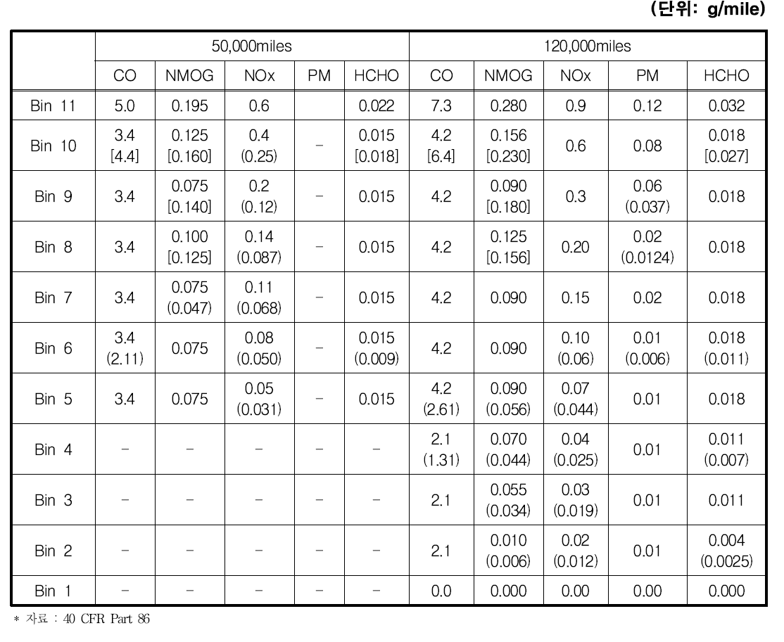 Tier II 기준