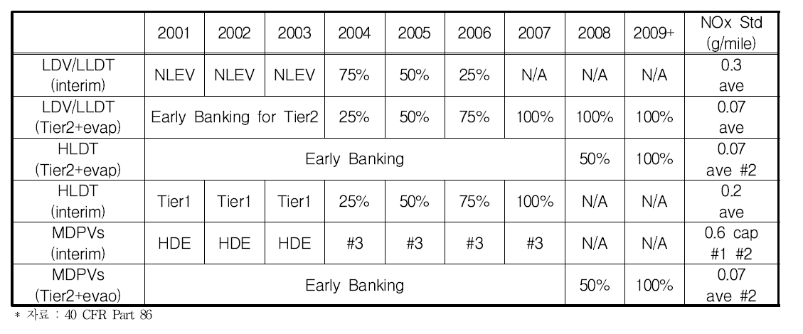 기준 단계적 도입(Phase-in) 일정