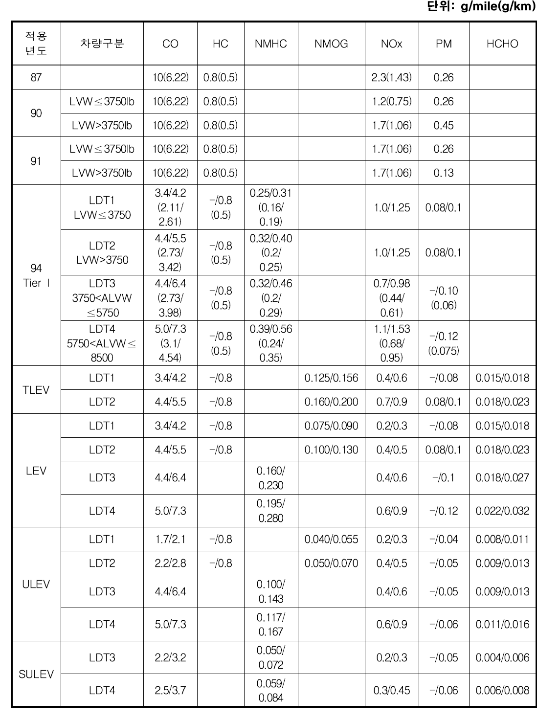 경유소형화물차 기준