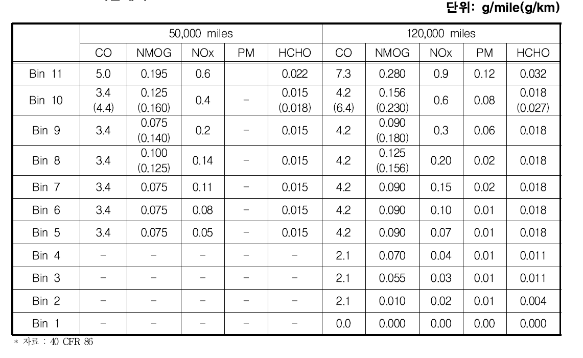 Tier II 기준계획