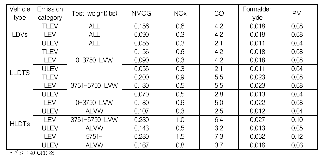 CFV 기준(g/mile): Light-duty and Light Truck