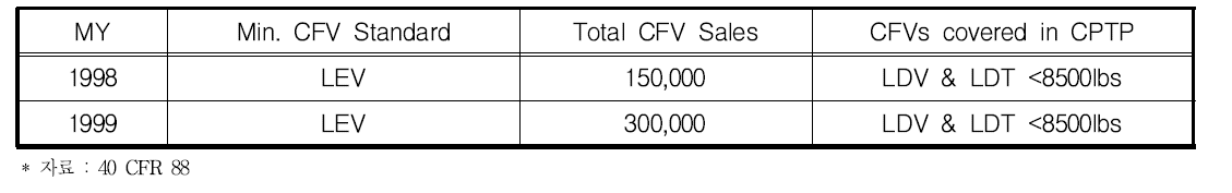 California Pilot Test Program(CPTP)