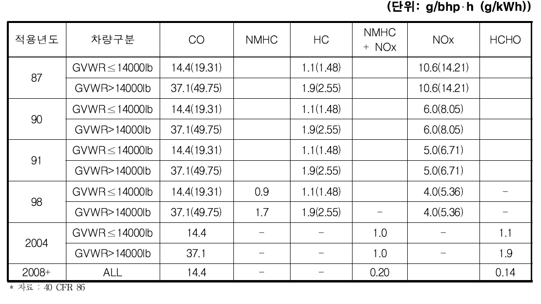 휘발유중량자동차 기준