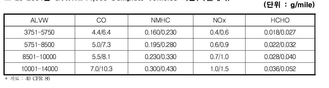 2004년 GVWR≤14,000 Complete Vehicles 기준(디젤제외)