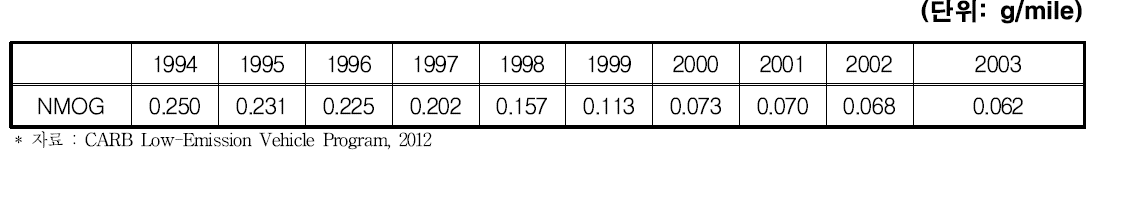 Fleet average NMOG (FANMOG) 기준