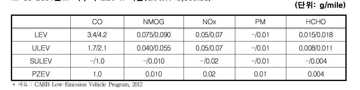 2004년도 이후의 LEV-II 기준(GVWR<8,500lbs)