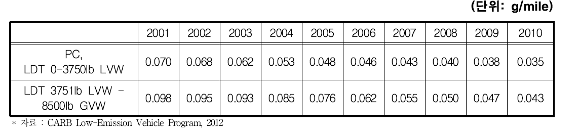 Fleet average NMOG (FANMOG) - Passenger Car & LDTs