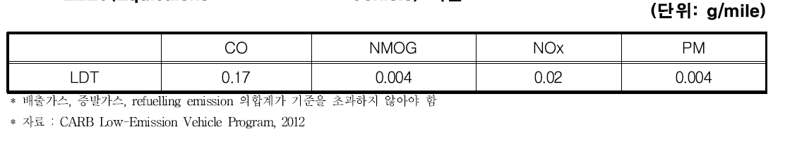 EZEV(Equivalent Zero-Emission Vehicle) 기준