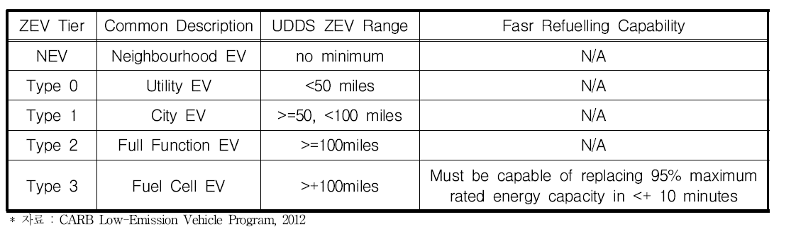 ZEV 기준