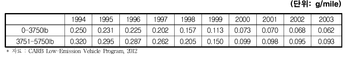 Fleet average NMOG (FANMOG) for LDT 기준적용