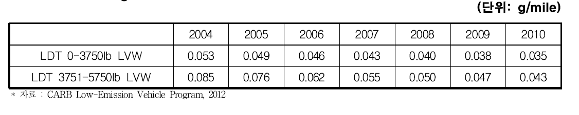 Fleet average NMOG 기준