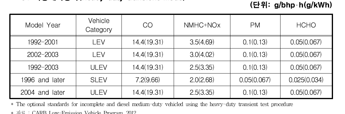 저공해자동차(Heavy duty transient Mode)