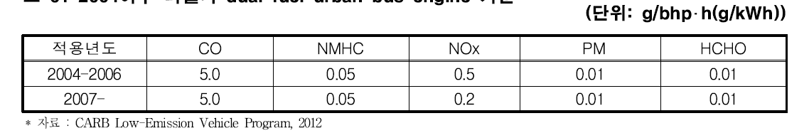 2004이후 디젤과 dual-fuel urban bus engine 기준
