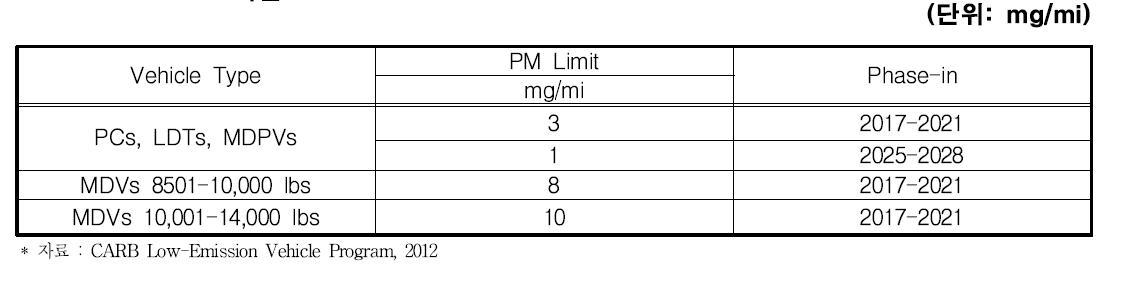 LEVⅢ PM 기준