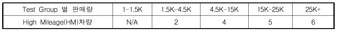 CARB Test Group 별 판매량(High Mileage)