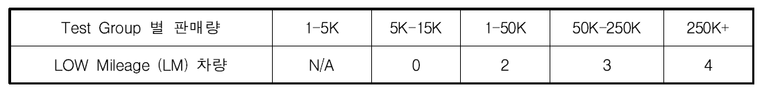 EPA Test Group 별 판매량(Low Mileage)