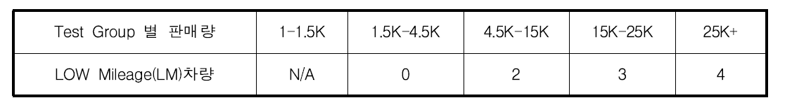 CARB Test Group 별 판매량(Low Mileage)