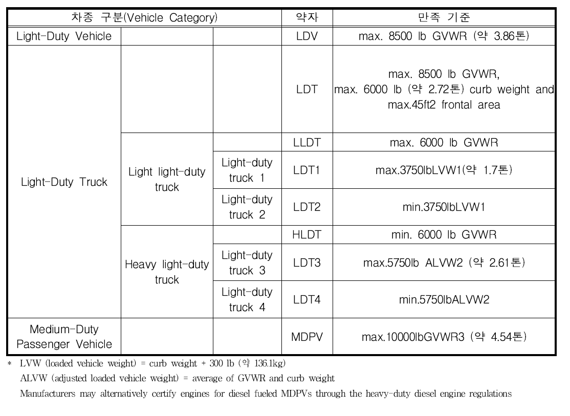 Tier 2 기준에 적용하는 차종 구분(Vehicle Categories)