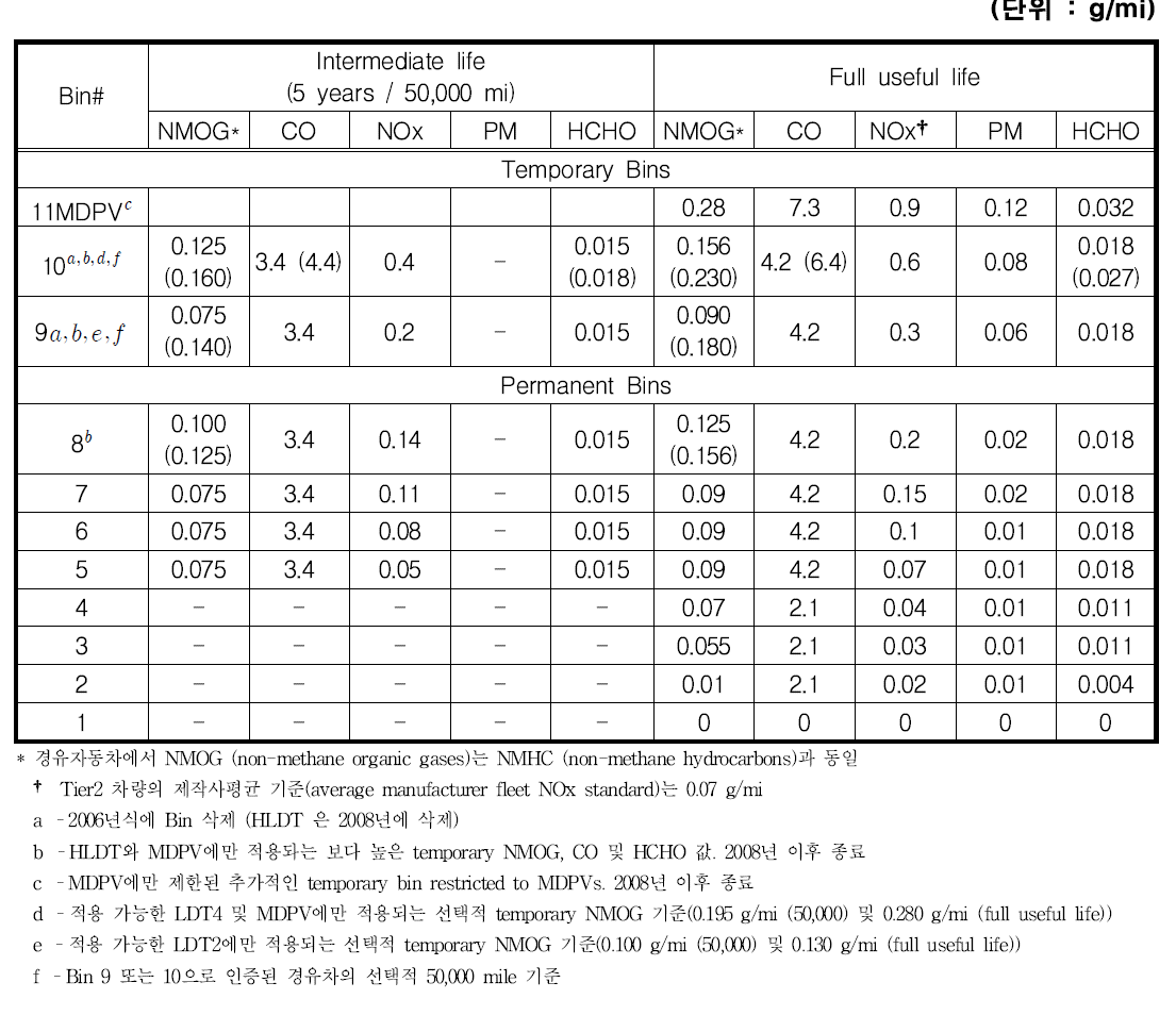 Tier 2 배출기준, FTP 75