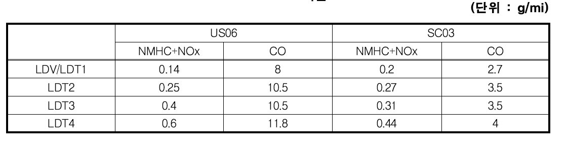 Tier 2 LDVs and LDTs 4000 mile SFTP 기준