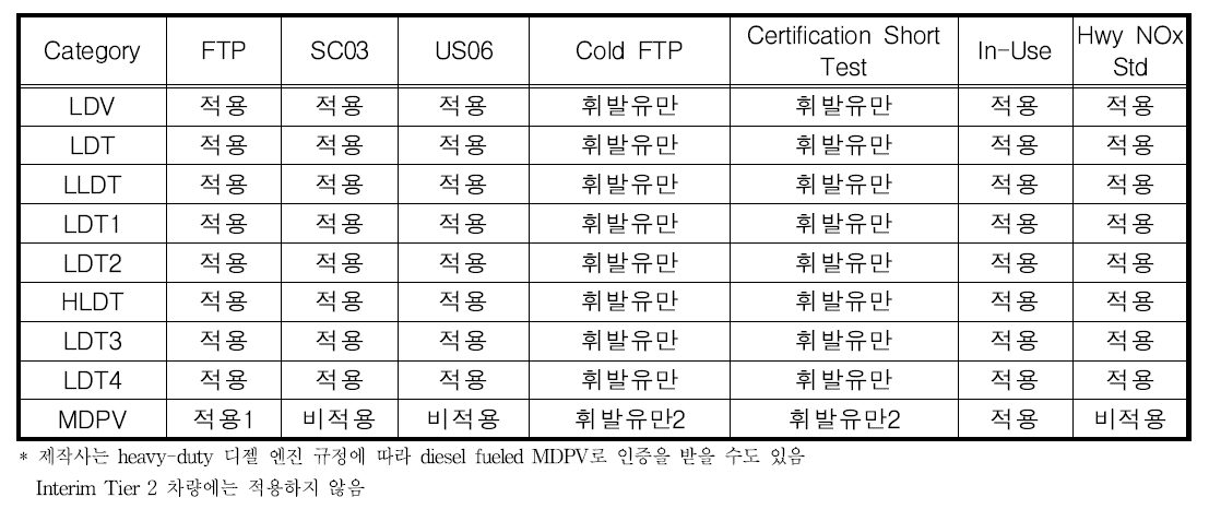 EPA 차량 카테고리별 Tier 2 기준