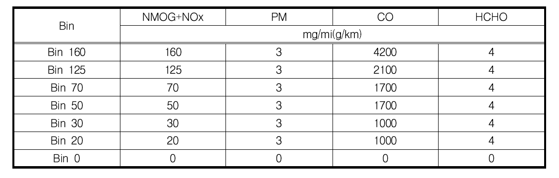 Proposed Tier 3 Certification Bin Standards (FTP; 150,000 miles)