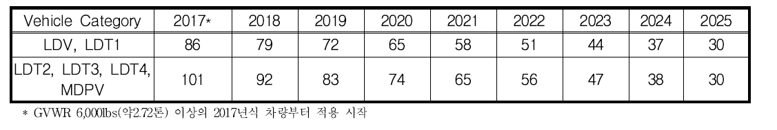 Proposed Tier3 Phase-In of Fleet Average NMOG+NOx FTP 기준