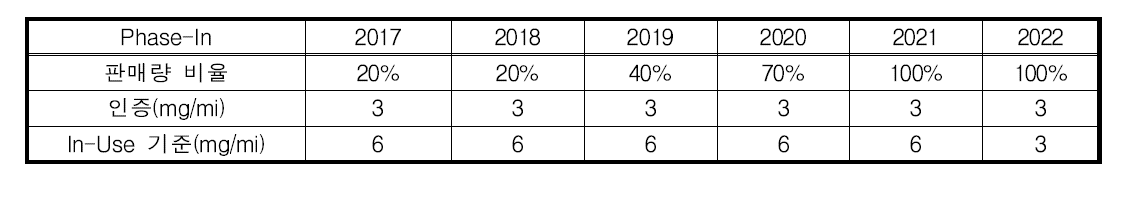 Proposed Phase-In of Tier 3 PM FTP 기준