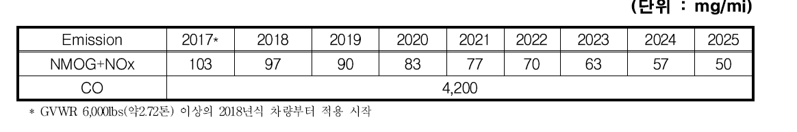 Proposed Tier 3 Phase-In of Fleet Average NMOG+NOx SFTP 기준