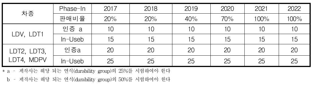 US06 기준