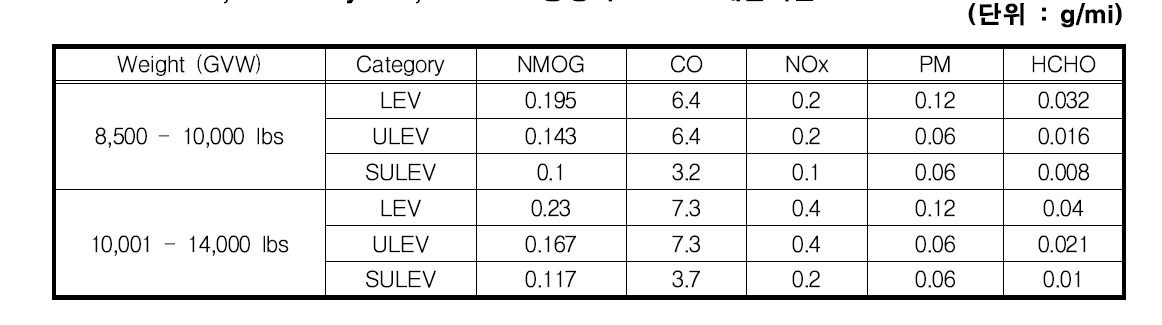 FTP-75, Durability 120,000 mile 중형차 LEV II 배출기준