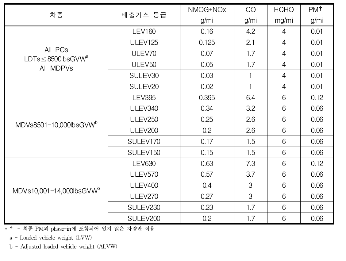 FTP-75, Durability 150,000 miles LEV III 배출기준