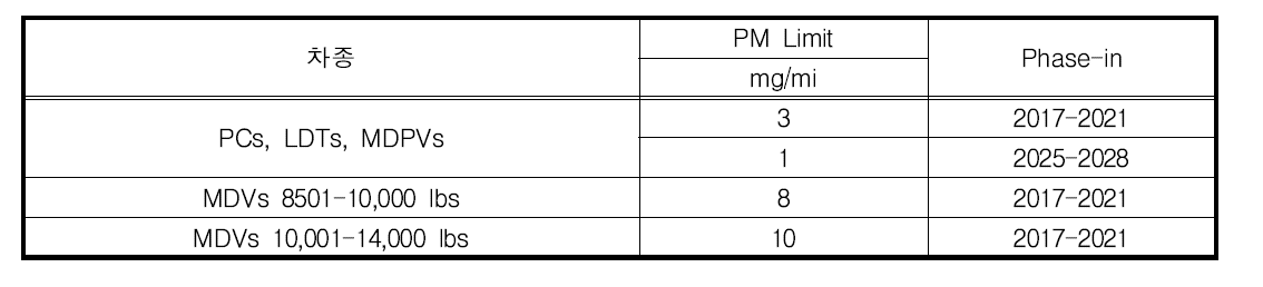 FTP-75, LEV III PM 배출기준