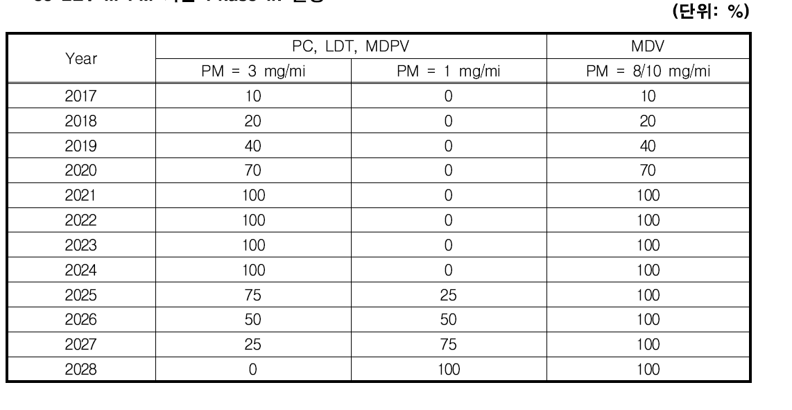 LEV III PM 기준 Phase in 일정