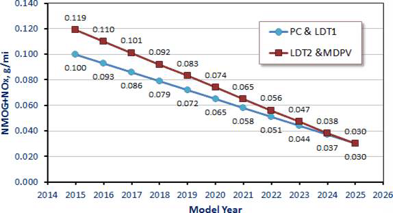 LEV III Fleet Average NMOG+NOx Standards LDT1, LDT2