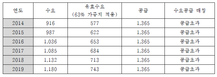 시나리오 3+내국인 수요예측 대비 공급 매칭 분석 : 대전·충청·강원권