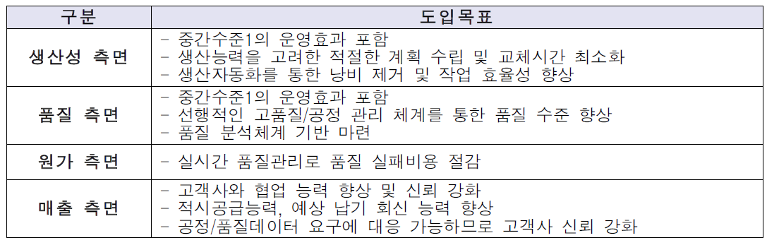 스마트공장 도입 목표(PCB제작–중간수준2)