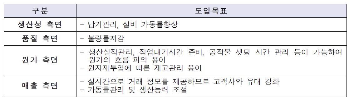 스마트공장 도입 목표(정밀가공–기초수준)