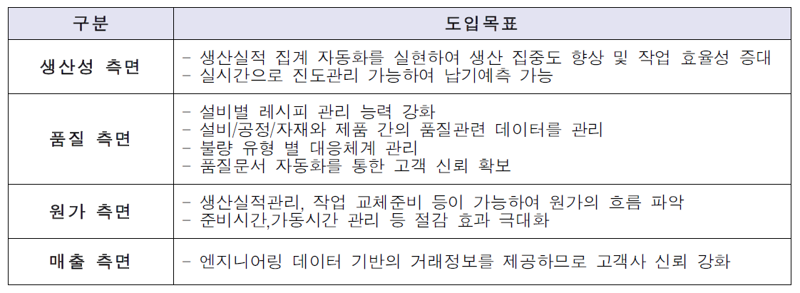 스마트공장 도입 목표(정밀가공–중간수준1)